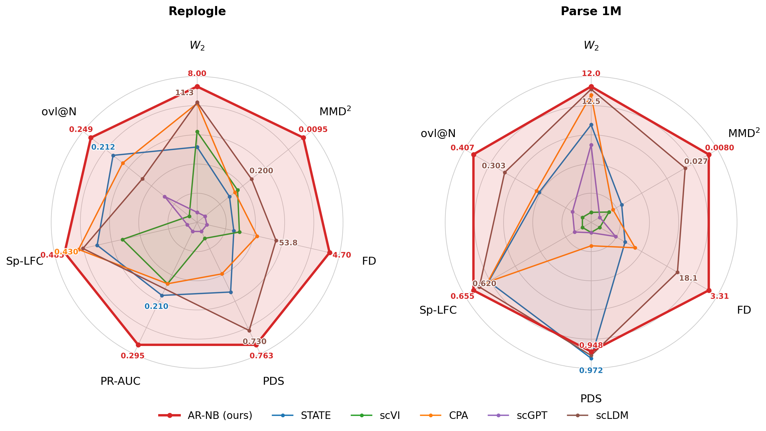 Radar plot comparing model variants across distributional and perturbation metrics